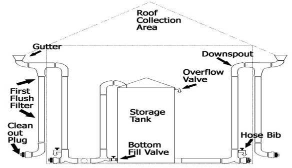rainwater harvest tank